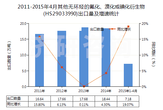 2011-2015年4月其他無環(huán)烴的氟化、溴化或碘化衍生物(HS29033990)出口量及增速統(tǒng)計(jì)